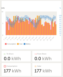 Battery & solar graph for June